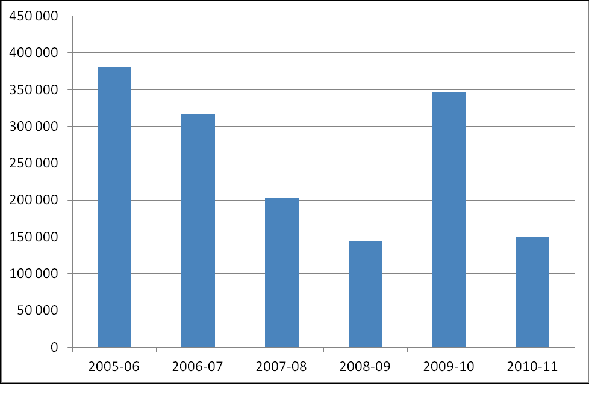 Electors removed from the Commonwealth electoral roll due to objection action